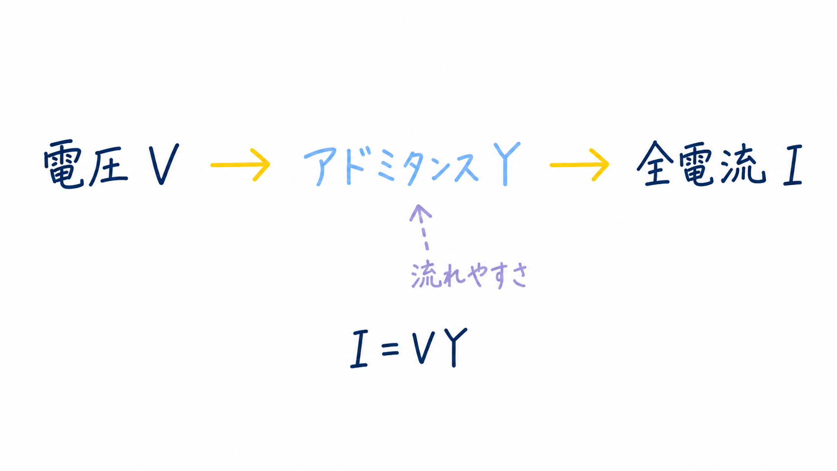 STEP5-9 アドミタンスと全電流の関係の図解