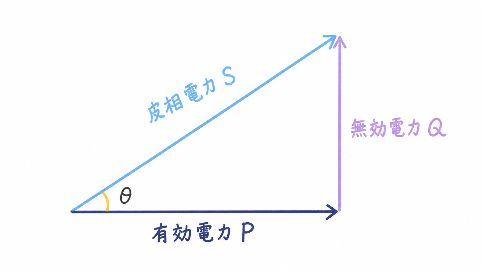 STEP5-10 交流電力の三角形の図解