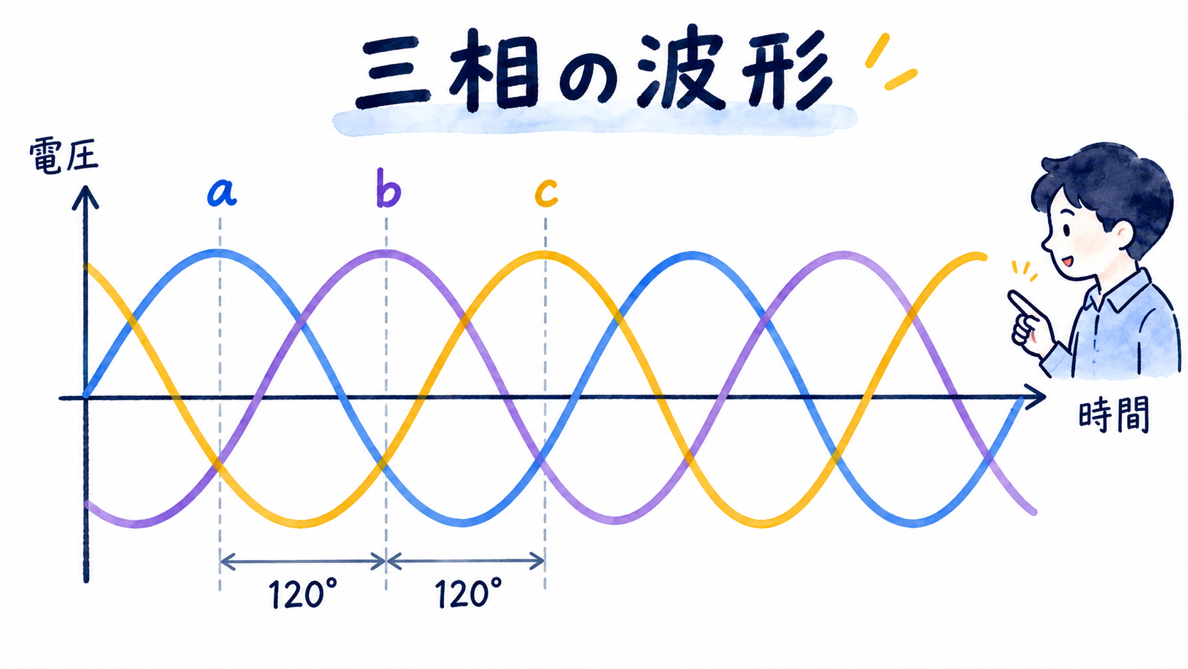 正相の三相波形。a、b、cの山が120度ずつ後に現れる