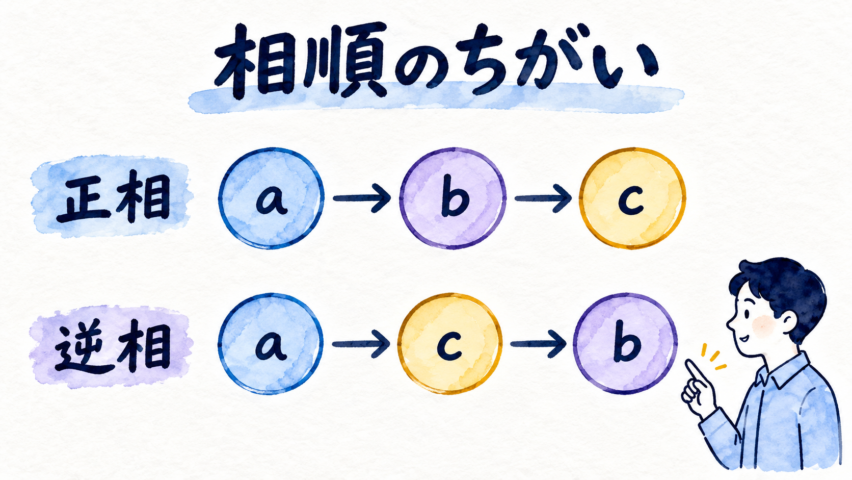 正相a-b-cと逆相a-c-bの順番を比較した図