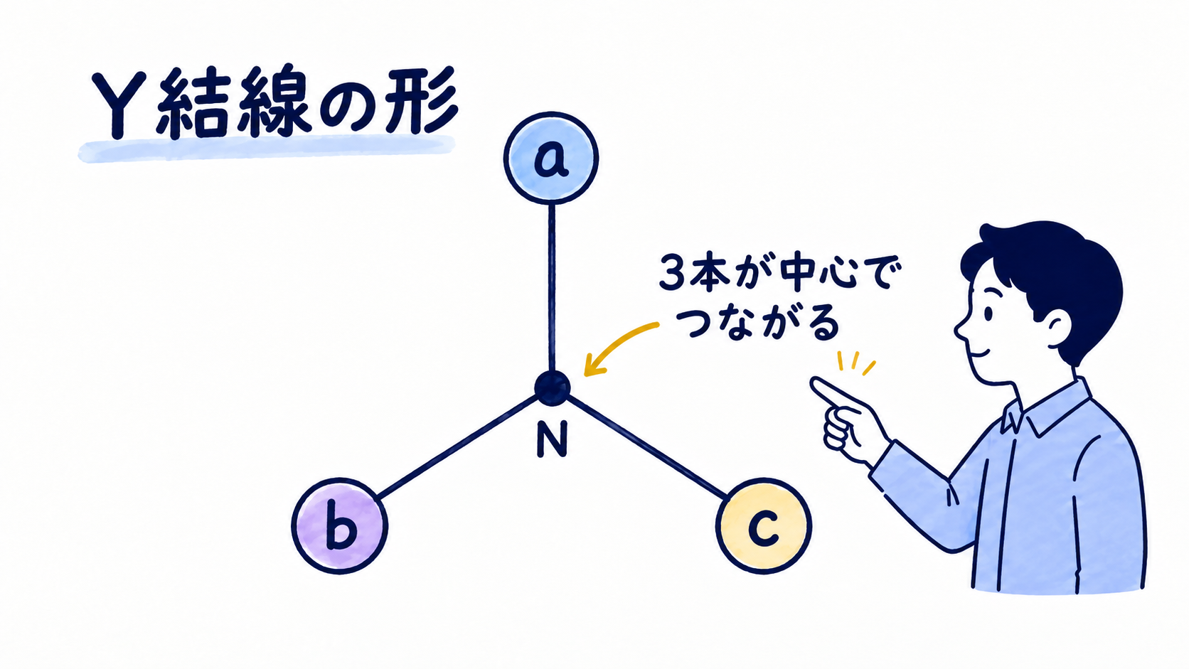 3つの相が中性点NでつながるY結線の基本図