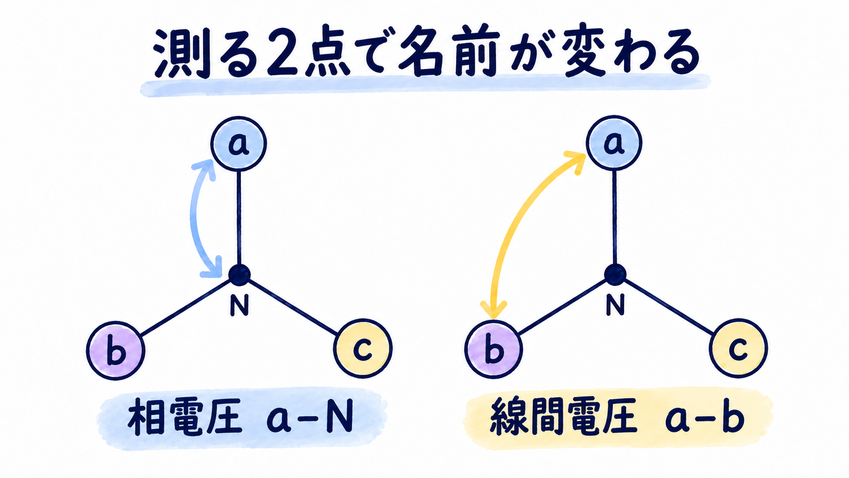 aとNの間が相電圧、aとbの間が線間電圧であることを色分けした図