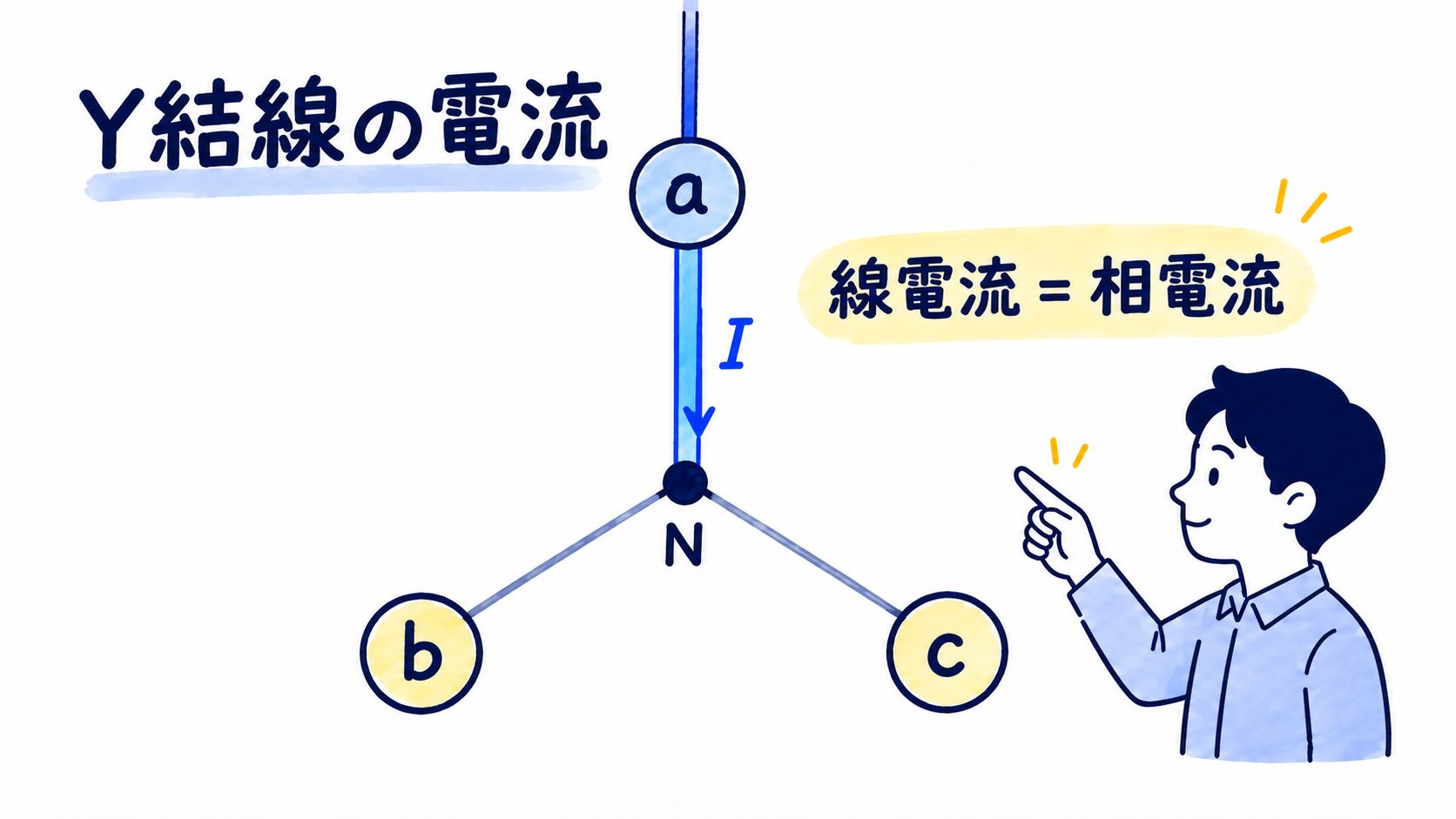 Y結線のa線とa相が一本の電流経路になっている図