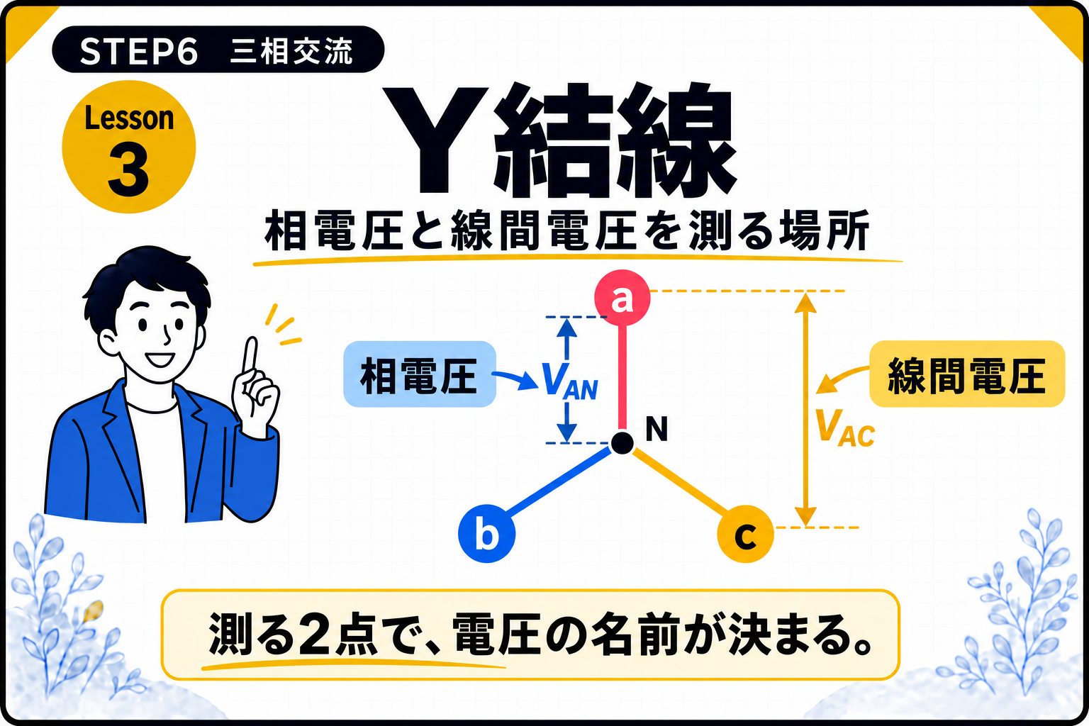 Y結線の中性点と相電圧・線間電圧を、同じ案内役とともに示すレッスン3のアイキャッチ