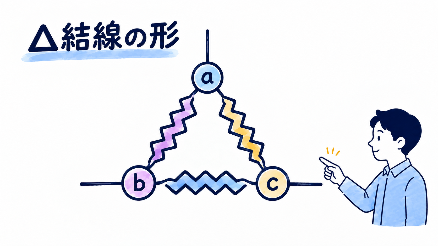 閉じた三角形をつくる3つの相と、a・b・cの3本の線
