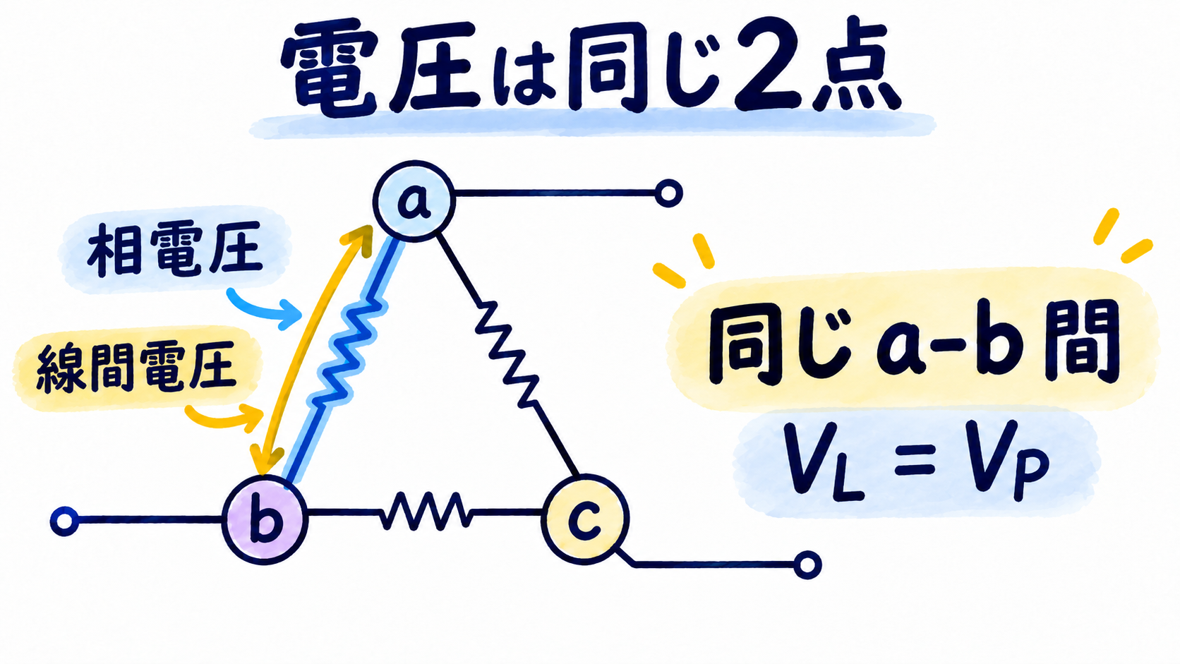 デルタ結線で相電圧と線間電圧がともにa-b間となる図