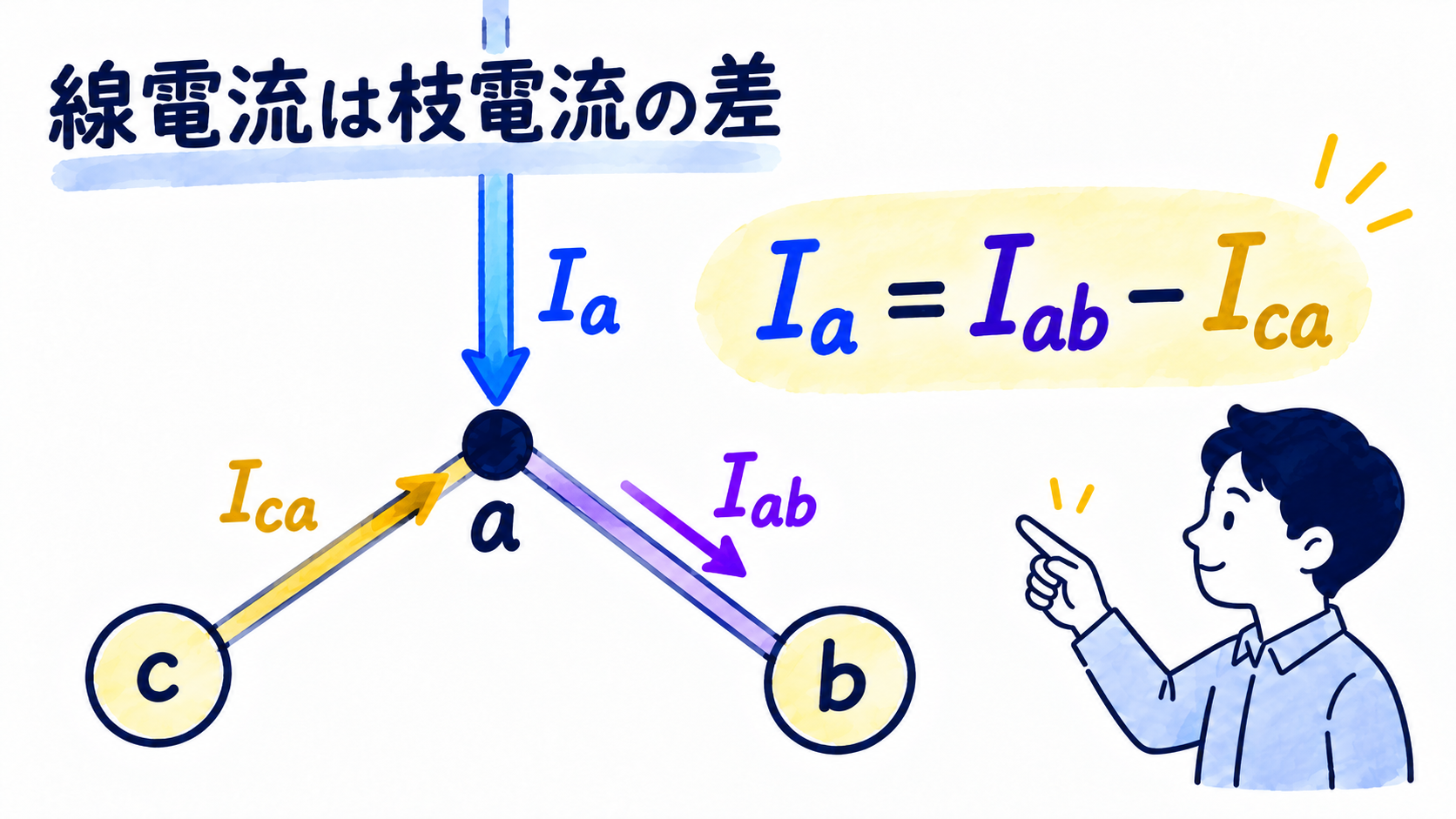 aの接続点でIaとIcaが入りIabが出る電流の図