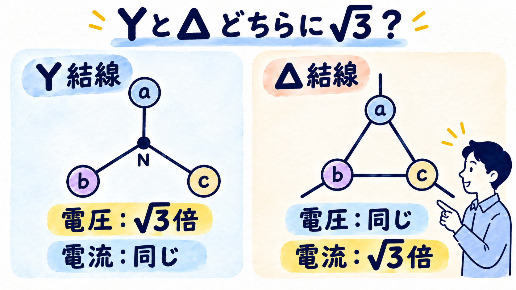 平衡時にY結線は電圧が、デルタ結線は電流が√3倍となる比較図